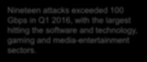 Mega Attacks > 100 Gbps in Q1 2016 Nineteen attacks
