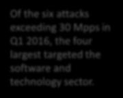 Mega Attacks > 30 Mpps in Q1 2016 Of the six attacks exceeding 30 Mpps in
