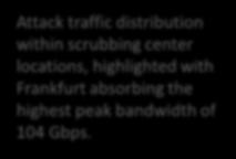 Spotlight: Attack traffic distribution Avoid data theft and downtime within by