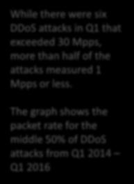 the attacks measured 1 Mpps or less.