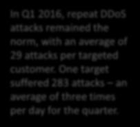 Compared to Q1 2015 125% Total DDoS attacks 142% Infrastructure layer attacks 35% Average attack duration 138% Total attacks > 100 Gbps In Q1 2016, repeat DDoS