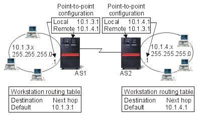 Points to keep in mind while considering an unnumbered connection: v The point-to-point interface has an address that appears to be in the remote network.