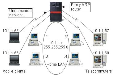 Related concepts: PPP connections Proxy Address Resolution Protocol routing Proxy Address Resolution Protocol (ARP) provides connectivity between physically separate networks without creating any new