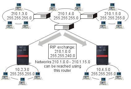 In this example, the router is set up to send one RIP message with the network address 210.1.0.0 and subnet mask 255.255.240.0. This tells your systems to receive the RIP messages for networks 210.1.0.0 through 210.