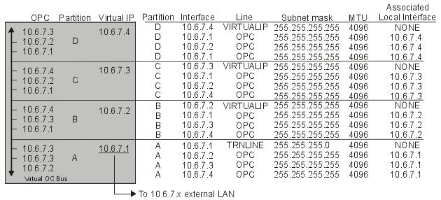 Each partition has its own address space, its own instance of TCP/IP, and might have its own dedicated I/O adapters. To TCP/IP, each partition appears as a distinct system.