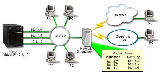 All remote clients (clients that are not physically attached to the same LAN as the IBM i platform) communicate with the system through an external load balancing server such as a network dispatcher.