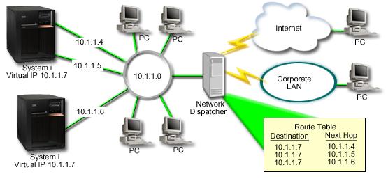 Local clients (clients that are attached to the same LAN as the system) can connect to the virtual IP address of the system through ARP.