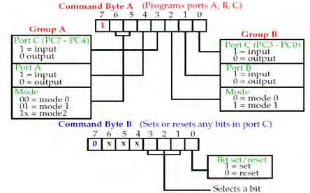 c) Program again the 8255 PPI so that Port A is an input port with handshake and Port B is a simple input port.