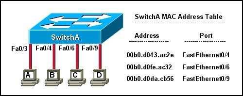 Refer to the exhibit. The exhibit is showing the topology and the MAC address table. Host A sends a data frame to host D. What will the switch do when it receives the frame from host A? A. The switch will add the source address and port to the MAC address table and forward the frame to host D.