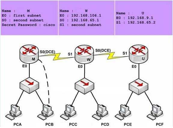 NotE. The OSPF process must be configured to allow interfaces in specific subnets to participate in the routing process.