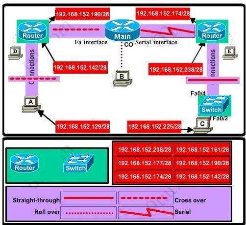 Router1 = router on the left Assign appropriate IP addresses to Fa0/0 & Fa0/1 interfaces: Router1>enable Router1#configure terminal Router1(config)#interface fa0/0 Router1(config-if)#ip address 192.