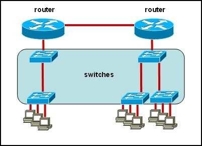 All devices attached to the network are shown. How many collision domains are present in this network? A. 2 B. 3 C. 6 D. 9 E.