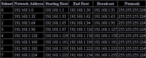 Correct Answer: D Subnet mask 255.255.255.224 with CIDR of /27 which results in 32 hosts per. 192.168.1.31 is the broadcast address for sunbet '0' 192.168.1.64 is the network address for subnet '2' 192.