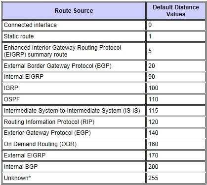 If the administrative distance is 255, the router does not believe the source of that route and does not install the route in the routing