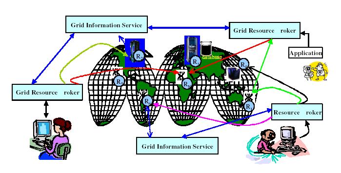 high level view of Grid and interactions within entities Image Source: