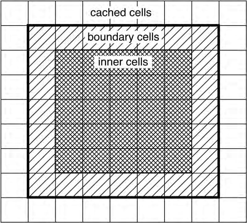 Grid-Enabled MD Algorithm Grid MD algorithm: 1. asynchronous receive of cells to be cached MPI_Irecv() 2. send atomic coordinates in the boundary cells 3.