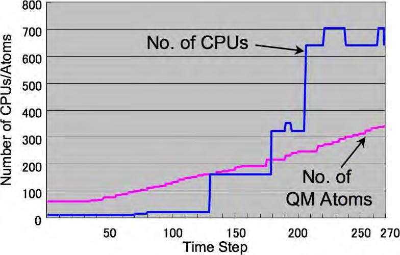 Flexibility: Adaptive MD/QM Flexibility: Automated increase of the number of QM