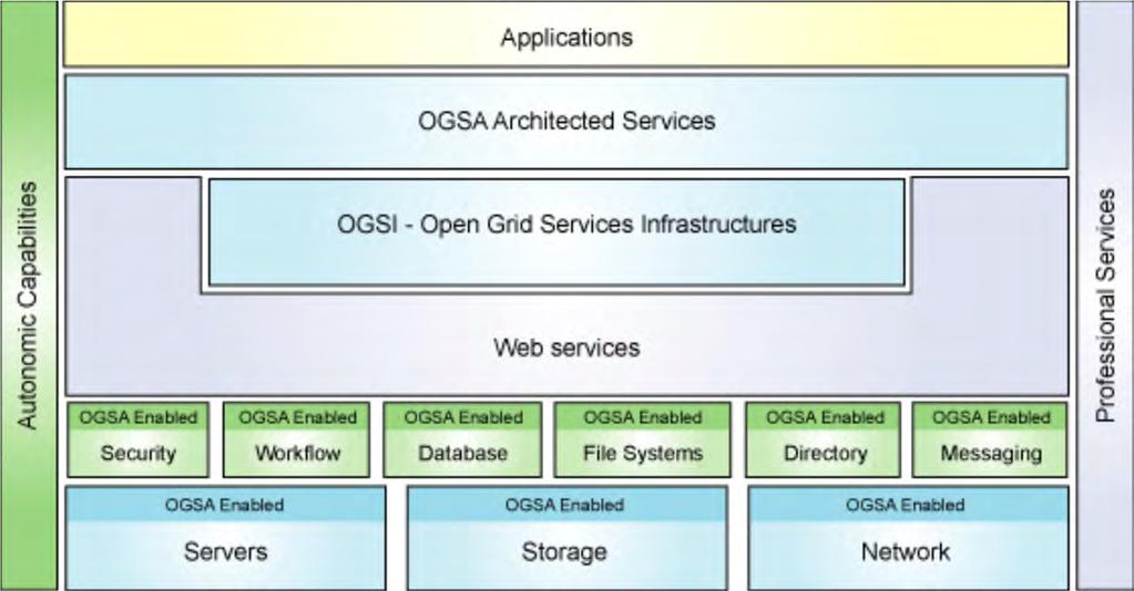 Open Grid Services Architecture (OGSA) 1.