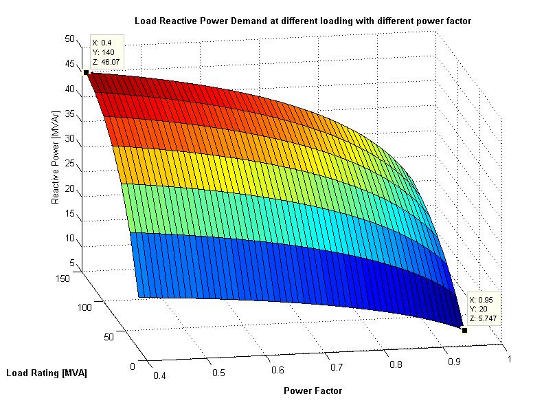 Figure 4. Load reactive power demand Figure 5.