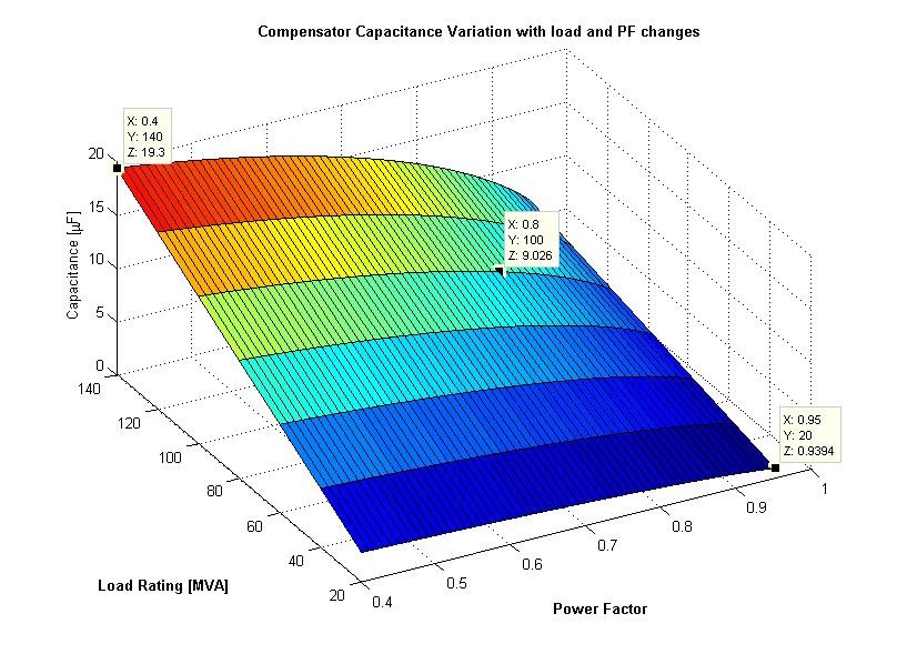 Figure 6 shows comparison between the voltage profiles of the uncompensated and the
