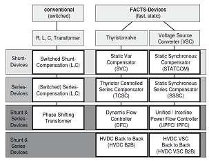 Fig1.Overview of major FACTS-Devices [5] SVC Electrical loads both generate and absorb reactive power.
