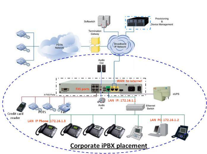 1 Install ipbx This document describes the ways to install ipbx to your corporate network, use SIP Trunking for PSTN connection via ipbx and ITSP, create extension numbers, assign devices to users 1.