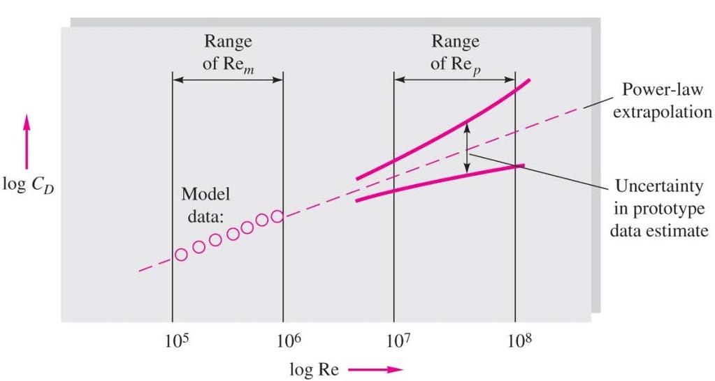 Model Testing in Water Contd. (with a free surface) In practice, water is used for both the model and the prototype, and the RRRR similarity is unavoidably violated.