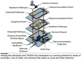 2.1 Telecommunications Industry Association (TIA) and Electronic Industries Alliance (EIA) Figure 1