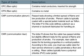 3.1.4 The NEC Type Codes Figure 1 NEC Cable Type Codes NEC type codes are listed in catalogs of cables and supplies. These codes classify products for specific uses, as shown in Figure 1.