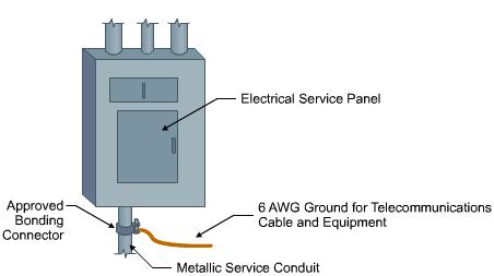 3.2.5 Bonding Figure 1 Bonding Bonding allows various wiring fixtures to interconnect with the grounding system, as shown in Figure 1. Bonding is an extension of ground wiring.