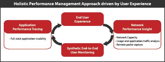 The Answer: A New Approach to Performance Management The only way to ensure optimal performance in today s world is by focusing on end user experience monitoring that offers a unified understanding