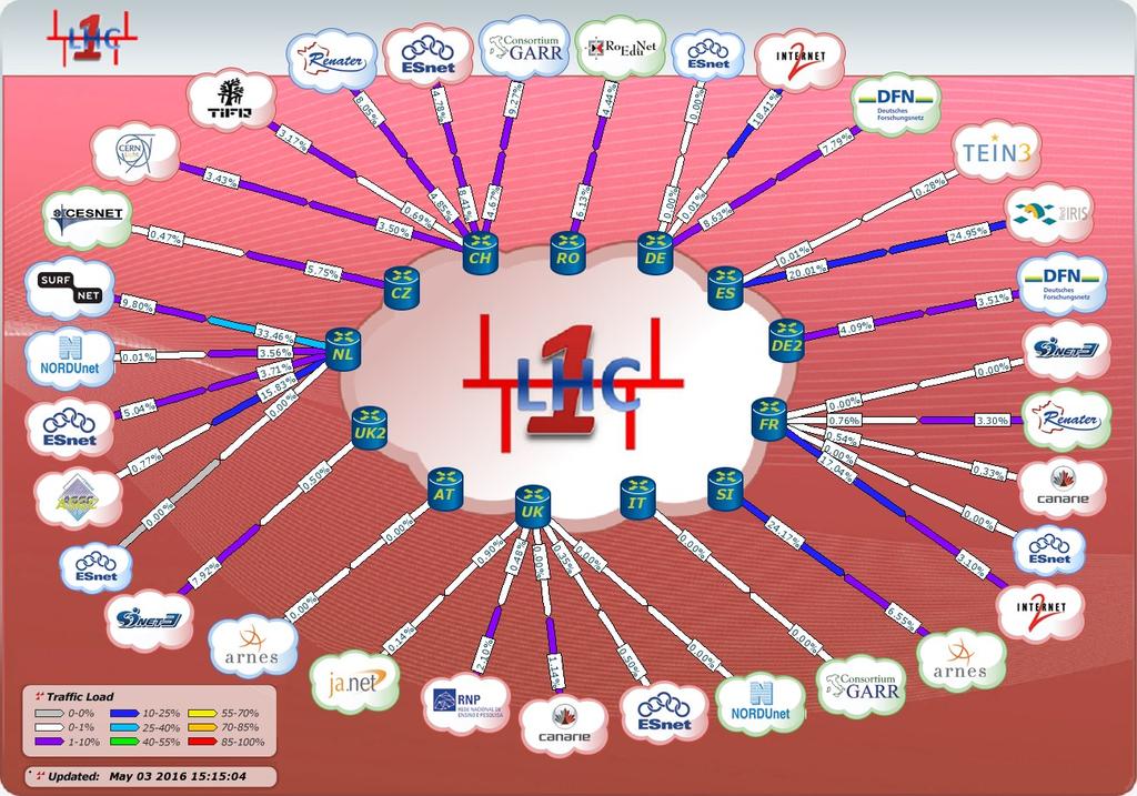 Connectivity Services: L3VPN Service LHCONE Serving the LHC experiments: ATLAS CMS ALICE LHCb But also: BELLE 2 Pierre