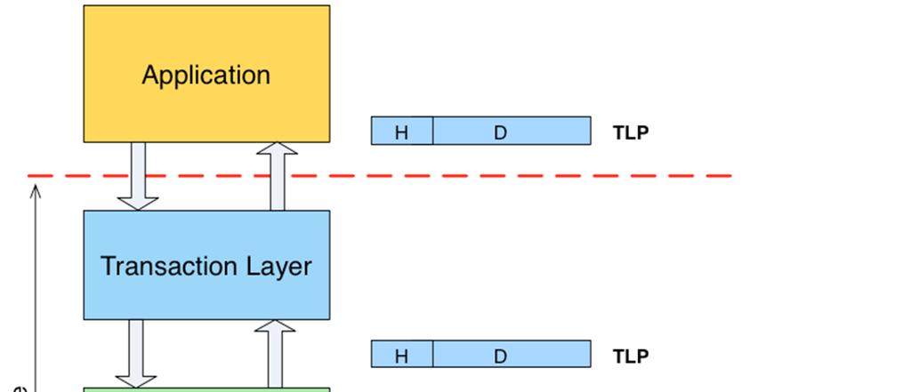 PCIe Layers Layered architecture Application Data transferred via packets Transaction