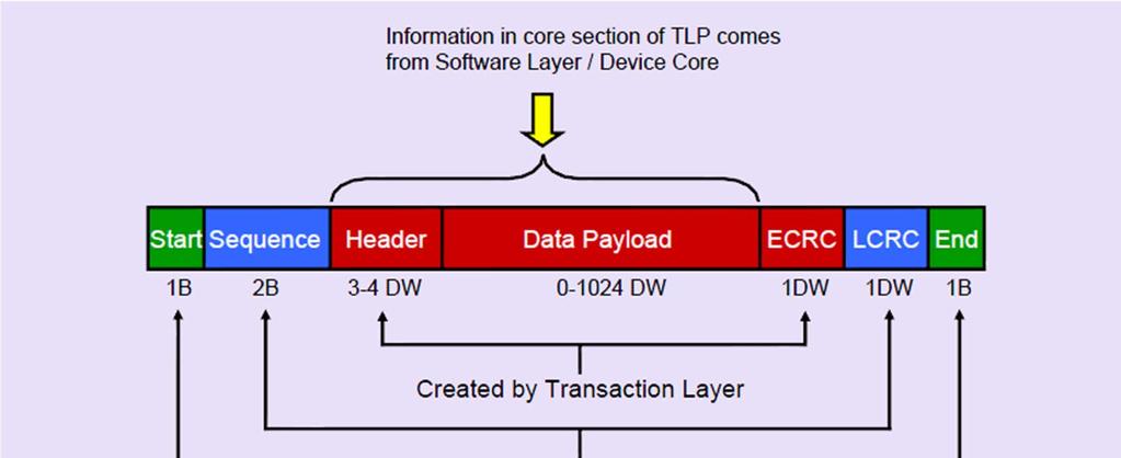 PCIe TLP Structure