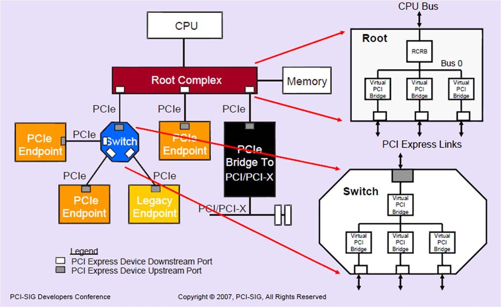 Example PCI Express Topology Root & Switch PCI_SIG, PCI Express
