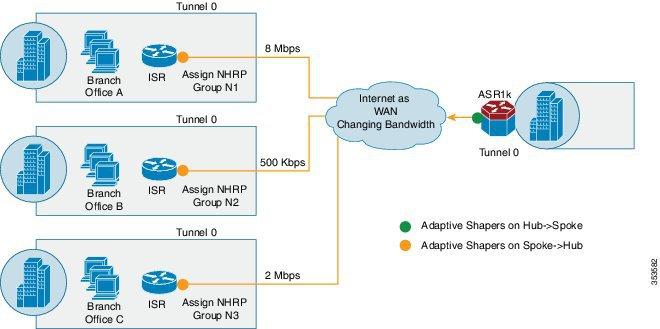 Adaptive QoS for Per-Tunnel QoS over DMVPN Adaptive QoS for Per-Tunnel QoS over DMVPN Per-tunnel QoS over DMVPN can be configured on the hub towards the spoke today using Next Hop Resolution Protocol
