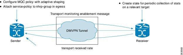 How to Configure Workflow of Adaptive QoS The feature adapts shaping rate at the Sender based on the available bandwidth between specific Sender and Receiver (two end-points of a DMVPN tunnel).