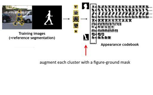 Recognition and Segmentation Augment each visual word with meta-deta: for