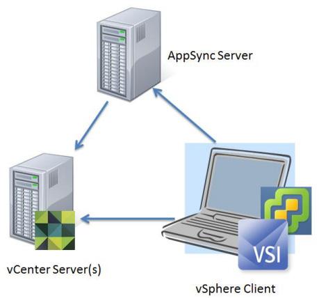 Prerequisites and System Requirements Downloading EMC VSI for VMware vsphere: AppSync Management 5.4 Setting up the environment EMC VSI for VMware vsphere: AppSync Management 5.4 is distributed as a.