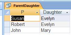 The Query In Microsoft Access The actual query was copied and pasted from Microsoft Access and reformatted for readability The result is below 87 A Query Produce a relation Answer(Father, Daughter)