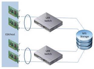 Figure 6 NIC Teaming with redundant switch for Availability 2) Link Aggregation Control Protocol (LACP) is another option one could consider.
