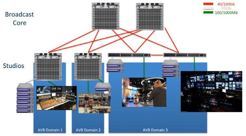 Audio Video Bridging (AVB) AVB is comprised of a set of IEEE standards that prepares the network to ensure guaranteed signal performance of time sensitive workloads such as uncompressed audio, video