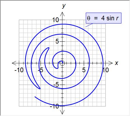 Polar Functions 24 Axes 2 lesson) Inverse Polar Functions Unlike most graphing