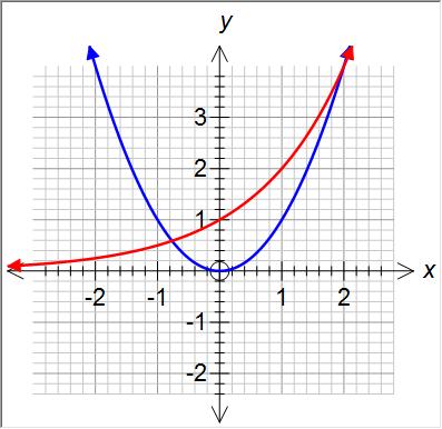 18 Zooming 50 Tangent and Secant Lines You can add tangent and secant lines to Cartesian functions.