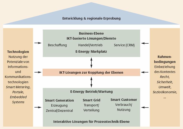 connect the levels E-Energy operation/maintenance Smart generation Smart grid Smart customer Generation Transport/ Consumption/ Central/decentral