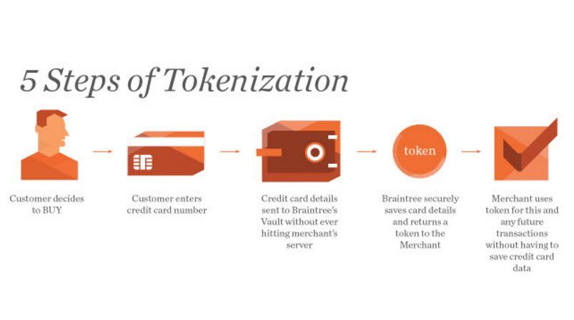 What is Tokenization? Substituting sensitive data with non-sensitive data.