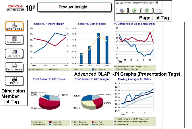 Figure 5: Usage of the BI Beans JSP Tags on the Product Insight Page Creating BI Presentations JDeveloper provides wizards that guide developers through the process of creating new BI objects.