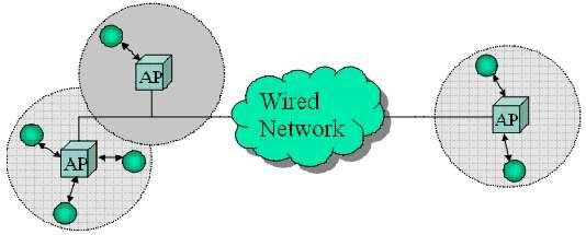 Infrastructure-based networks Infrastructureless networks Ad hoc