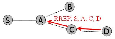 DSR: Route Discovery DSR: Route Discovery 6. Node C receives RREP - RREP is broadcasted continuesly to A 14.11.2008 Mobilkommunikation 2, Prof. Dr. Dieter Hogrefe, Prof. Dr. Xiaoming Fu 45 7.