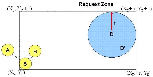 LAR: Request Zone Request Zone contains the expected zone and the location of the sender and the RREQ is limited in that Only nodes within the request zone forward the RREQ Request zone explicitly is